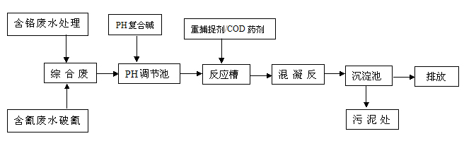 电镀废水的处理流程 电镀废水的处理流程