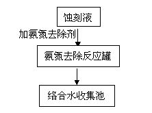 氨氮去除剂 氨氮去除剂