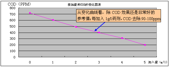 投加量和COD的变图表 投加量和COD的变图表