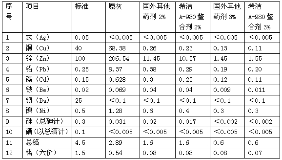 垃圾焚烧飞灰固重金属螯合剂与进口产品实验果对比 垃圾焚烧飞灰固重金属螯合剂与进口产品实验果对比
