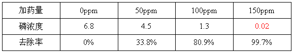 投加量与去除率关系表 投加量与去除率关系表