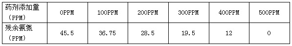氨氮药剂添加量与去除率关系 氨氮药剂添加量与去除率关系