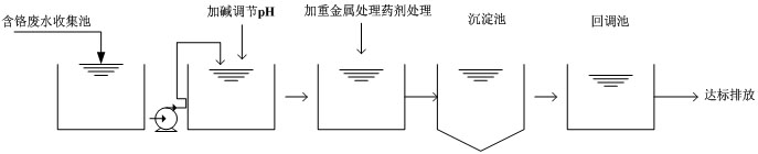含铬废水处理流程图 含铬废水处理流程图
