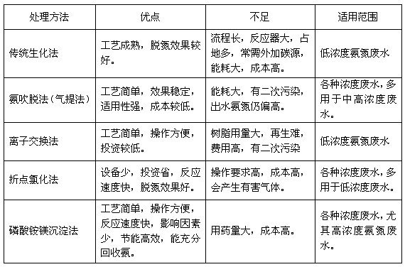 氨氮废水处理方法 氨氮废水处理方法