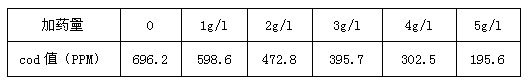 cod药剂实验数据 cod药剂实验数据