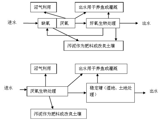 养殖污水处理工艺 养殖污水处理工艺