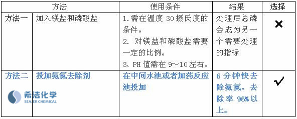 快速去除水氨氮的药剂选择 快速去除水氨氮的药剂选择