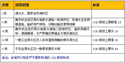 水处理cod 地表水环境质量标准 水处理cod 地表水环境质量标准