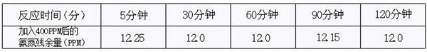 工污水处理常用药剂 氨氮处理果 工污水处理常用药剂 氨氮处理果
