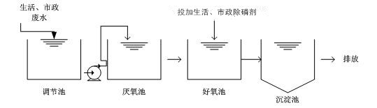 生活废水处理药剂-生活市政污水除磷剂使用方法 生活废水处理药剂-生活市政污水除磷剂使用方法