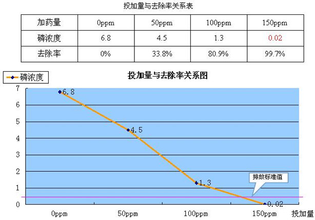 生活废水处理药剂-城市市政污水除磷剂使用案例 生活废水处理药剂-城市市政污水除磷剂使用案例