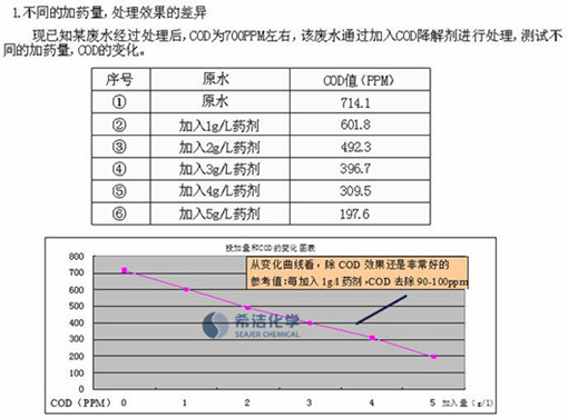 快速处理废水cod的实验果 快速处理废水cod的实验果
