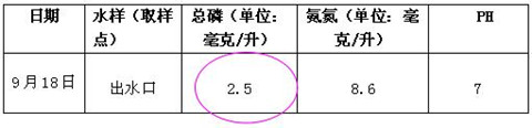皮革污水磷的去除现场检测数据 皮革污水磷的去除现场检测数据