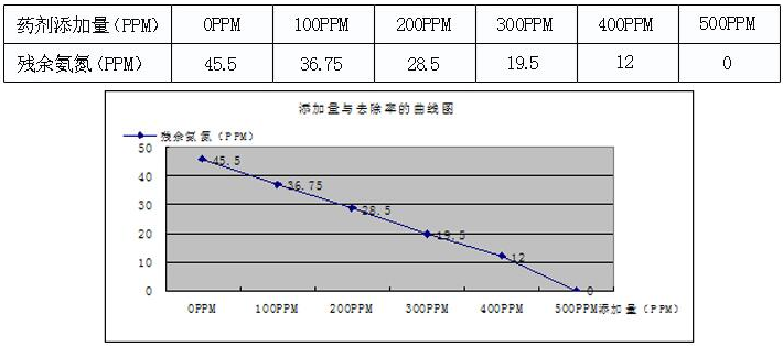 水氨氮的处理药剂实验1 水氨氮的处理药剂实验1