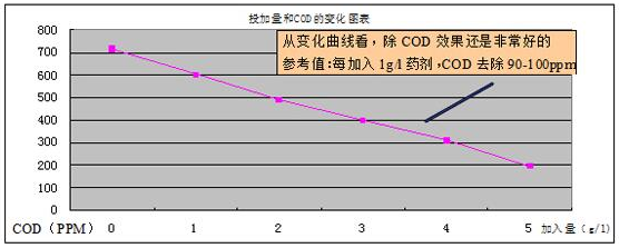 废水cod降低药剂的实验1 废水cod降低药剂的实验1