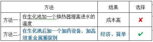 气温低,快速重金属去除的方法 气温低,快速重金属去除的方法