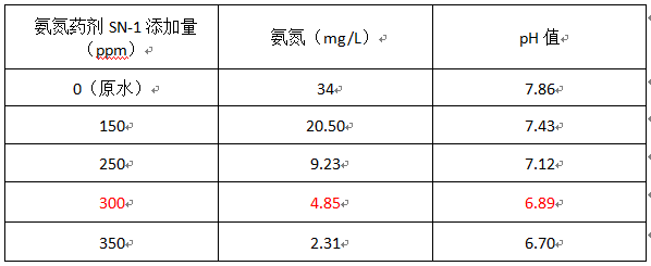 肥厂氨氮处理实验 肥厂氨氮处理实验