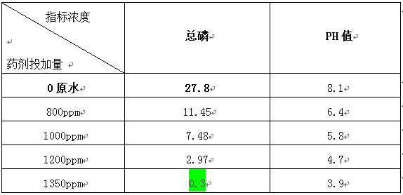 污水脱磷方法的实验 污水脱磷方法的实验