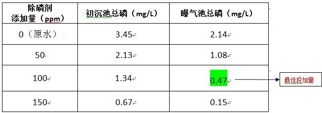 废水的磷如何去除的实验 废水的磷如何去除的实验