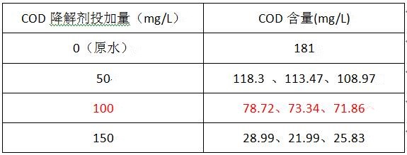 学法降低COD的实验 学法降低COD的实验