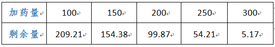 cod废水处理的投加关系 cod废水处理的投加关系