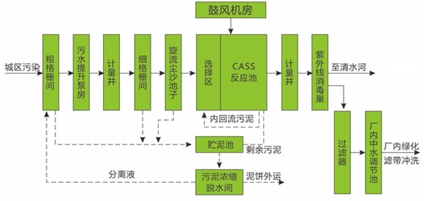 工业废水处理工艺流程图CASS/ CAST工艺 工业废水处理工艺流程图CASS/ CAST工艺