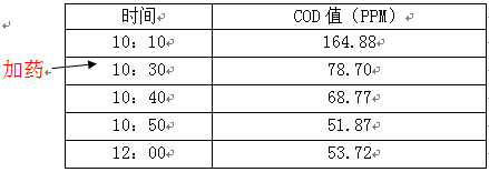 染色废水怎么处理cod,看现场调试数据 染色废水怎么处理cod,看现场调试数据