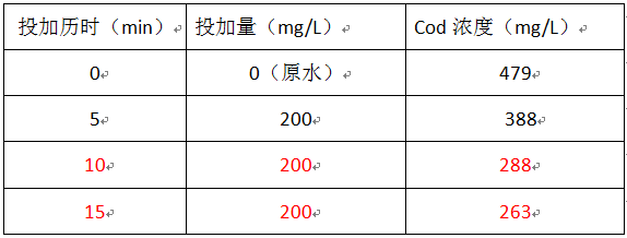 啤酒行业cod的去除数据 啤酒行业cod的去除数据