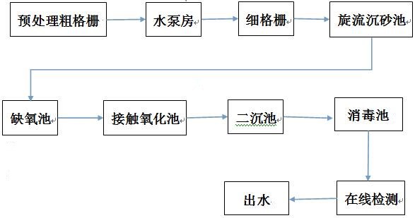 污水处理厂处理工艺 污水处理厂处理工艺