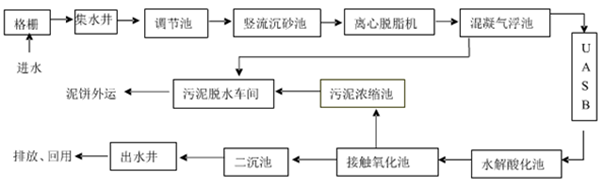 洗羊毛废水工艺流程 洗羊毛废水工艺流程