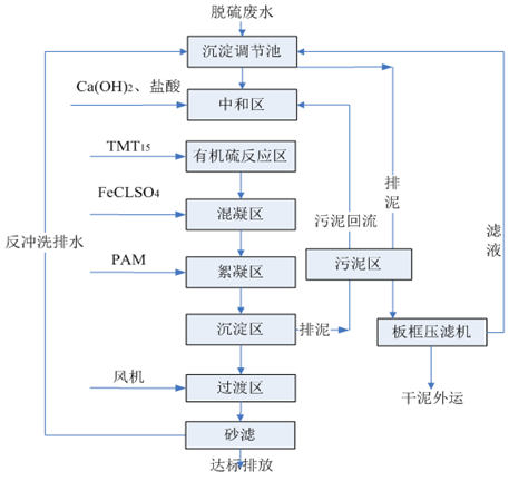 工艺流程图 工艺流程图