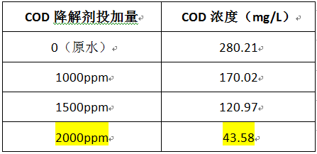 cod去除剂投加实验 cod去除剂投加实验