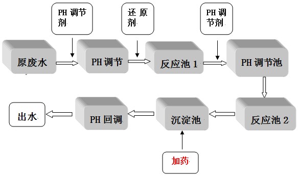 重金属捕集剂投加位置 重金属捕集剂投加位置