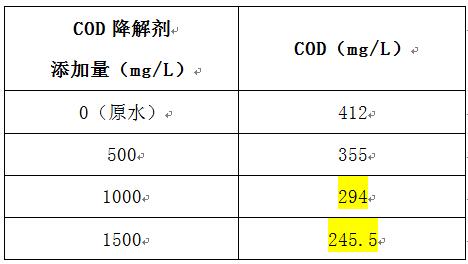 喷漆废水cod超标的投加实验 喷漆废水cod超标的投加实验