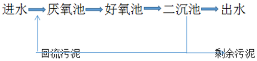 污水除磷的工艺流程 污水除磷的工艺流程