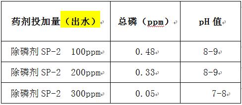 酸洗磷废水的实验结果 酸洗磷废水的实验结果