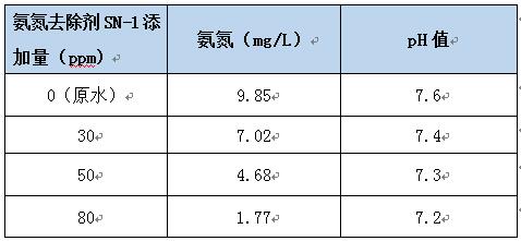 氨氮去除剂投加实验 氨氮去除剂投加实验