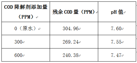 cod去除剂实验数据 cod去除剂实验数据