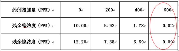 重金属捕捉剂的实验数据 重金属捕捉剂的实验数据