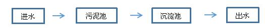 屠宰废水处理工艺 屠宰废水处理工艺