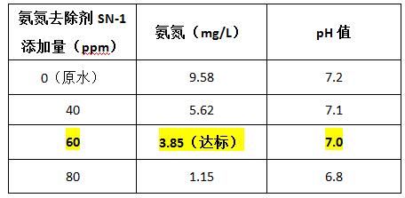 氨氮去除剂投加实验 氨氮去除剂投加实验
