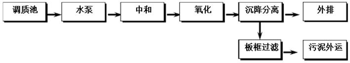 钛白污水处理工艺 钛白污水处理工艺