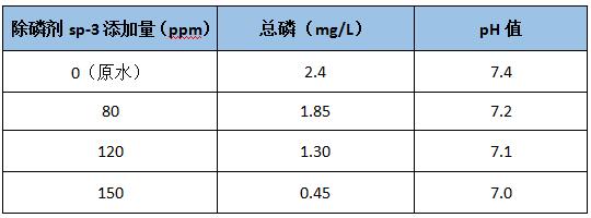 学除磷药剂的投加实验 学除磷药剂的投加实验