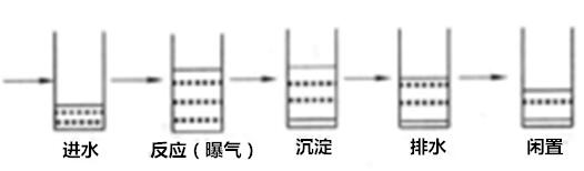 废水脱氮除磷工艺-SBR工艺 废水脱氮除磷工艺-SBR工艺