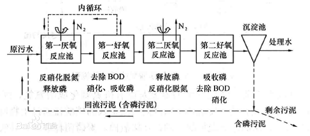 废水脱氮除磷工艺-Bardenpho工艺 废水脱氮除磷工艺-Bardenpho工艺
