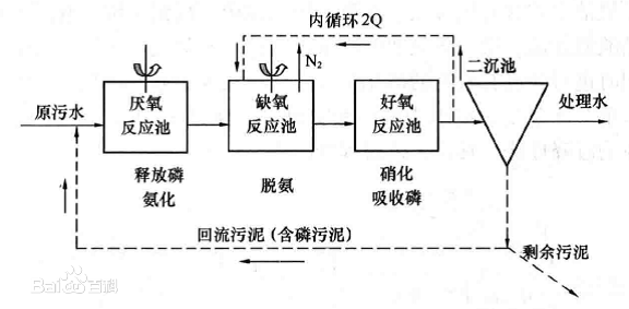 废水脱氮除磷工艺-A20工艺 废水脱氮除磷工艺-A20工艺