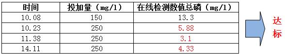 除磷剂实验数据 除磷剂实验数据