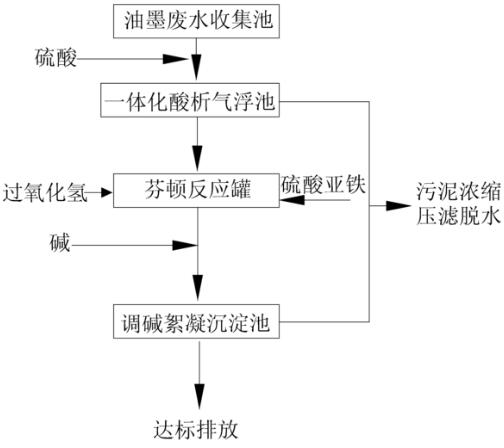 印刷厂污水工艺 印刷厂污水工艺