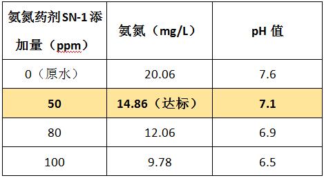 水墨印刷污水处理氨氮的实验 水墨印刷污水处理氨氮的实验