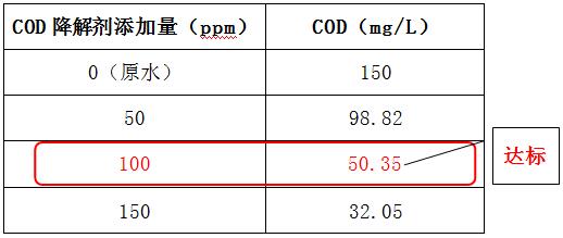 cod降解剂投加实验 cod降解剂投加实验